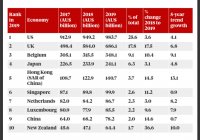 Forgeign Investor Ranking Dfat