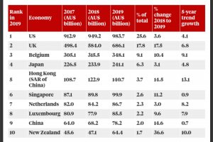 Forgeign Investor Ranking Dfat