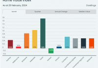 House Prices Up