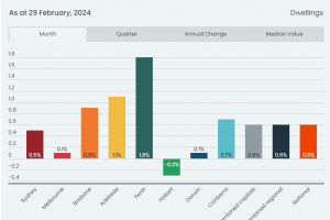 House Prices Up